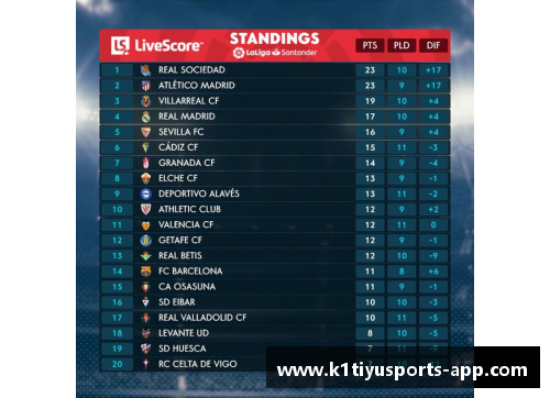K1体育官方网站巴萨逆袭马竞，西甲积分榜再度变天